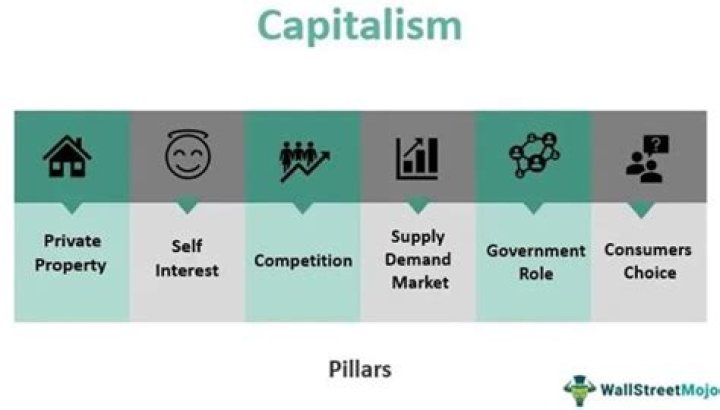5 Major Features of Capitalism