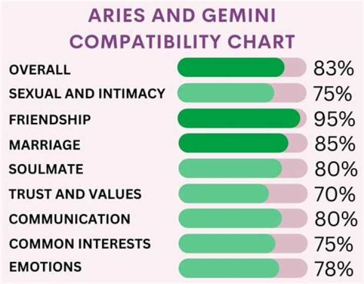 Aries And Gemini: A Cosmic Journey Of Compatibility And Intrigue