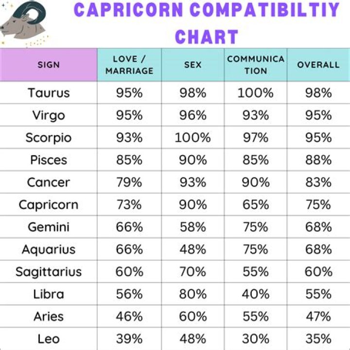 Capricorns Most Compatible