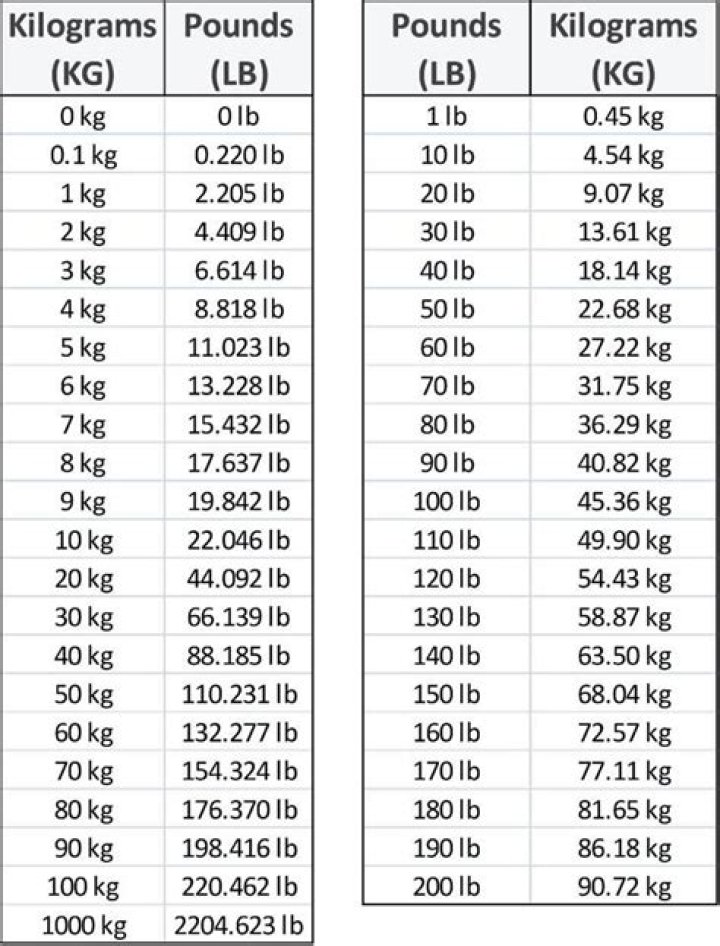 Convert 7.75kg To Pounds: Quick And Easy Guide