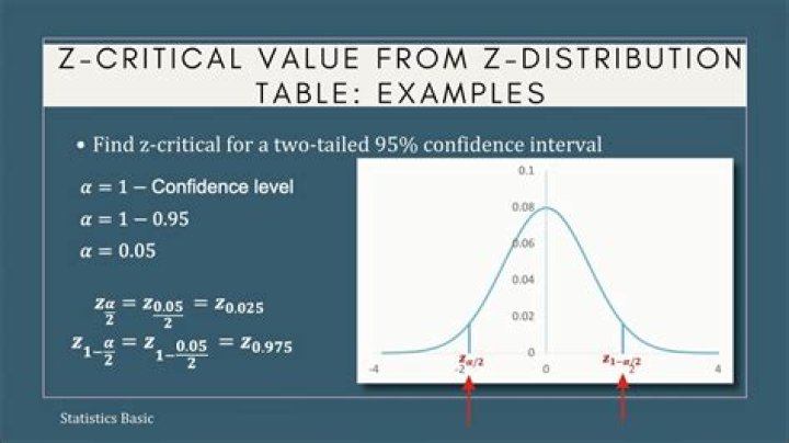 Critical Z-value 0.25
