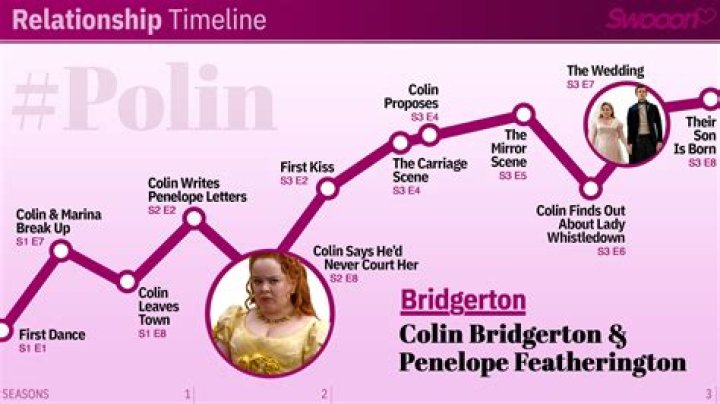 Dating Timeline- Brother Blake & Colin