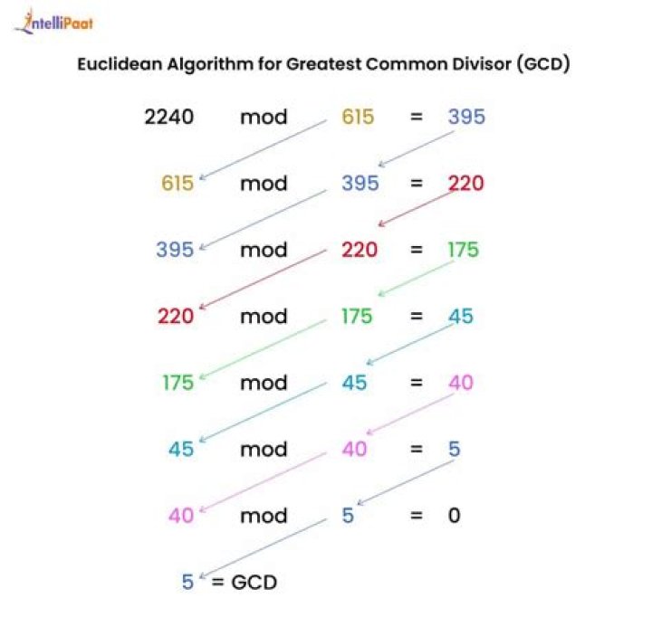 Euclids Extended Algorithm 3 and 4