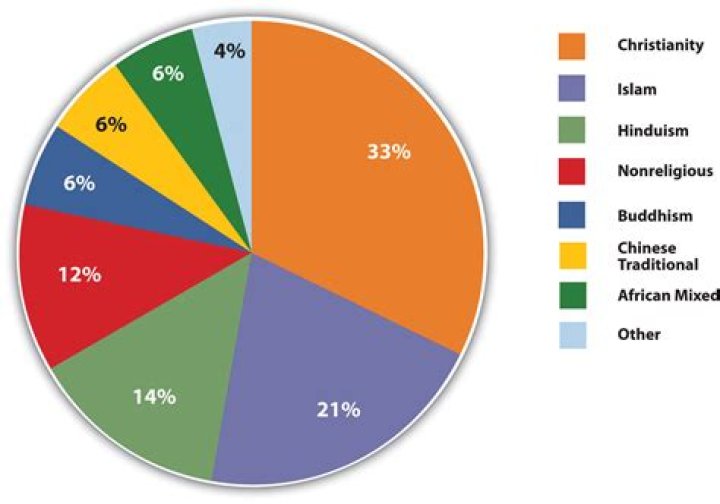 God Faith & Belief- Family, Ethnicity