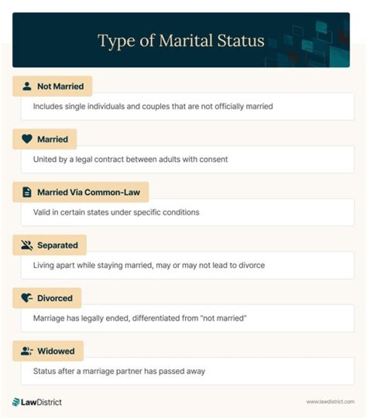 Marriage Status And Marital History Revealed