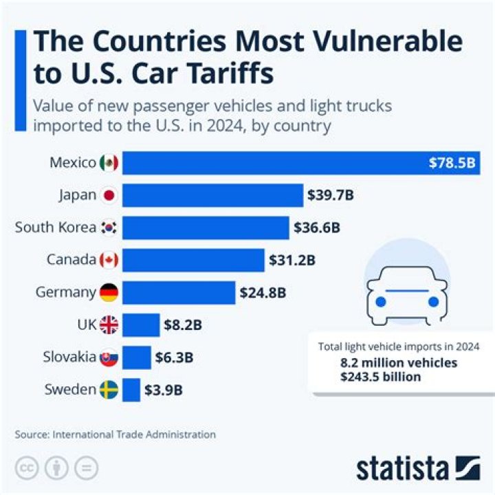 Prices of Imported Vehicles Change as Customs Adjusts Exchange Rates; Imports Rise by 226.4 Per Cent