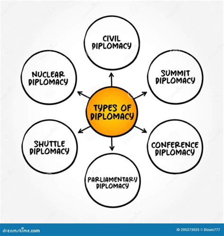 Types of diplomacy in international relations